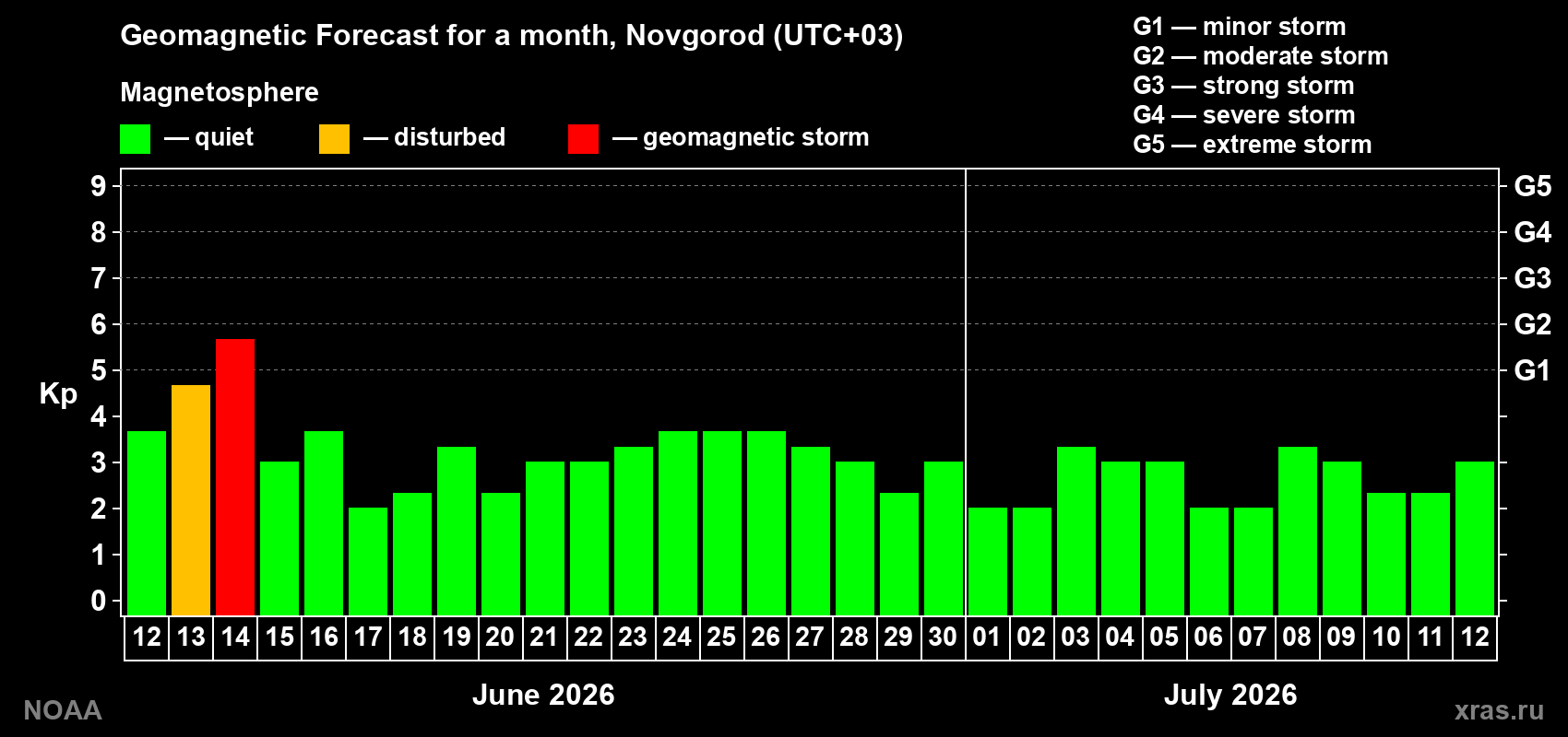 Forecast of the daily maximal value of geomagnetic index&nbsp;Kp for <b>1 month</b> (31 days) <b>from Jun 12, 2026 to Jul 12, 2026</b>