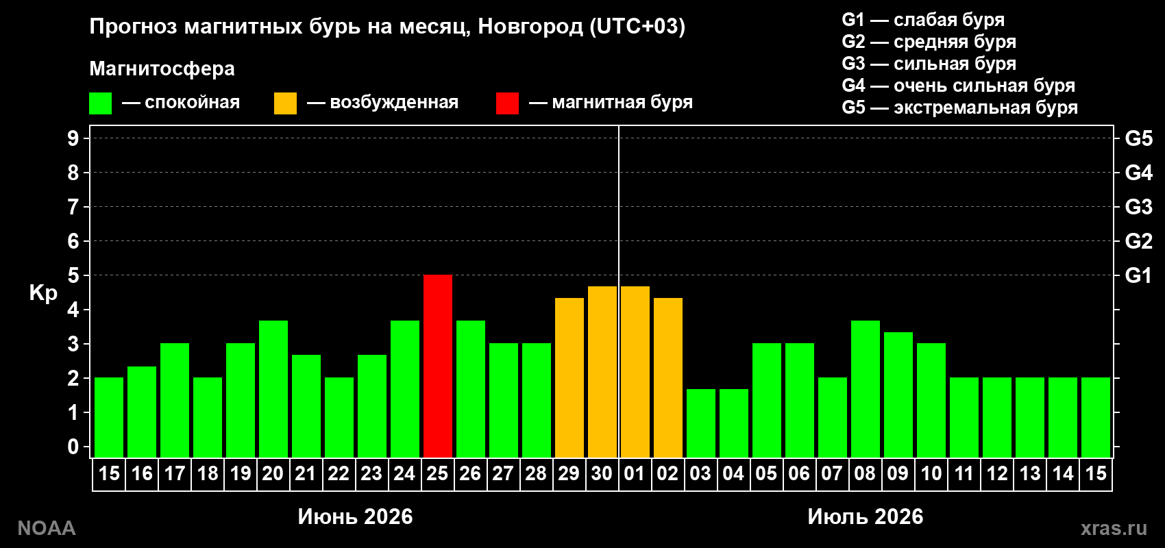 Прогноз максимального суточного геомагнитного индекса Kp на <b>1 месяц</b> (31 день) <b>с 15 июня по 15 июля 2026 г</b>