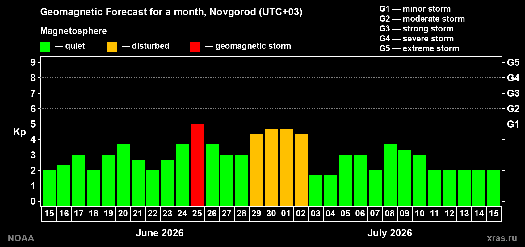 Forecast of the daily maximal value of geomagnetic index Kp for <b>1 month</b> (31 days) <b>from Jun 15, 2026 to Jul 15, 2026</b>