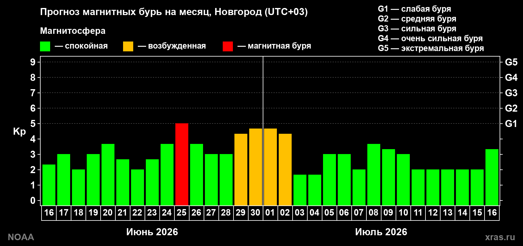 Прогноз максимального суточного геомагнитного индекса Kp на <b>1 месяц</b> (31 день) <b>с 16 июня по 16 июля 2026 г</b>