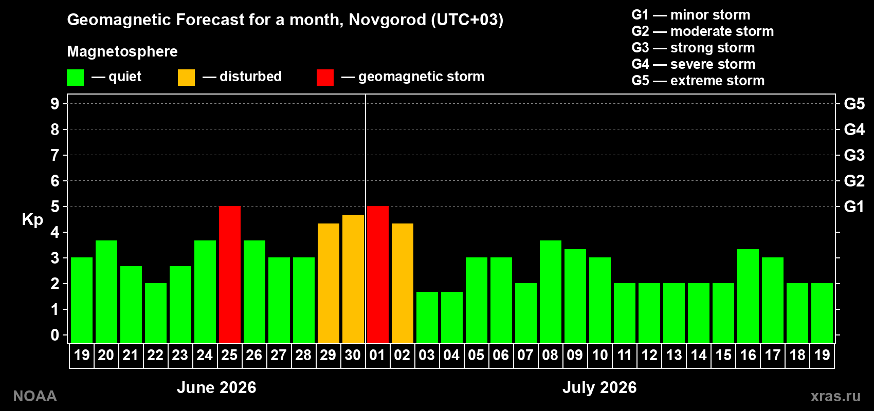 Forecast of the daily maximal value of geomagnetic index&nbsp;Kp for <b>1 month</b> (31 days) <b>from Jun 19, 2026 to Jul 19, 2026</b>