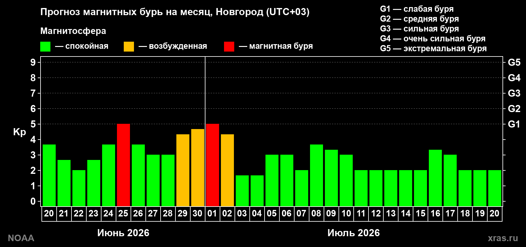 Прогноз максимального суточного геомагнитного индекса&nbsp;Kp на <b>1 месяц</b> (31 день) <b>с 20 июня по 20 июля 2026 г</b>