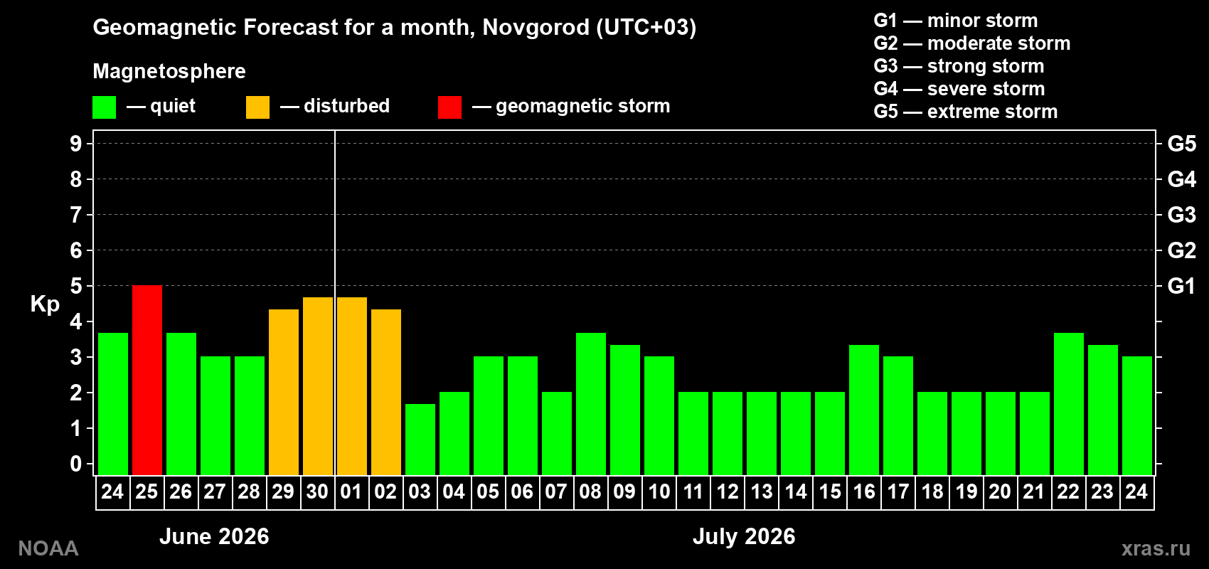 Forecast of the daily maximal value of geomagnetic index&nbsp;Kp for <b>1 month</b> (31 days) <b>from Jun 24, 2026 to Jul 24, 2026</b>