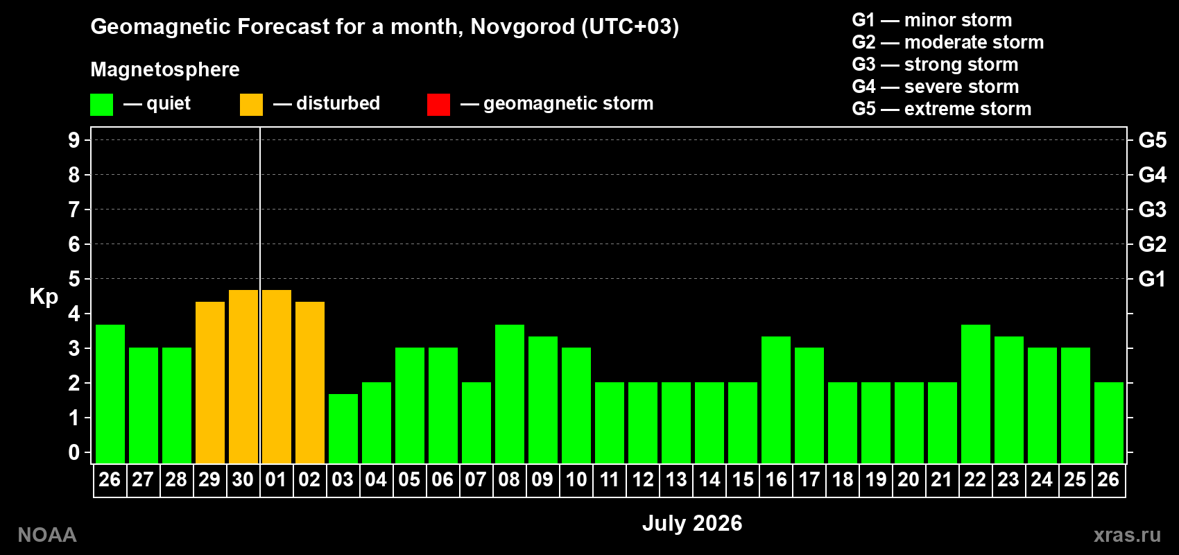 Forecast of the daily maximal value of geomagnetic index&nbsp;Kp for <b>1 month</b> (31 days) <b>from Jun 26, 2026 to Jul 26, 2026</b>