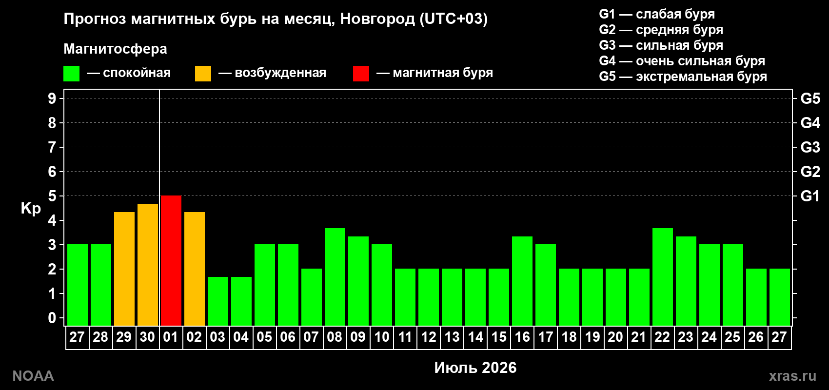 Прогноз максимального суточного геомагнитного индекса&nbsp;Kp на <b>1 месяц</b> (31 день) <b>с 27 июня по 27 июля 2026 г</b>