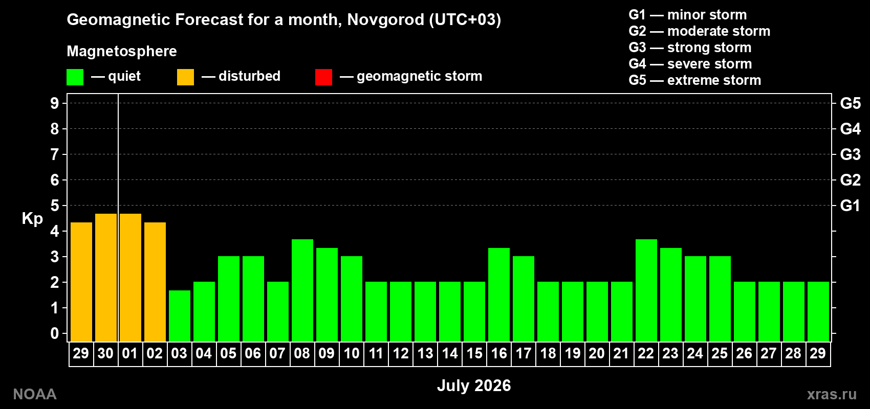 Forecast of the daily maximal value of geomagnetic index&nbsp;Kp for <b>1 month</b> (31 days) <b>from Jun 29, 2026 to Jul 29, 2026</b>