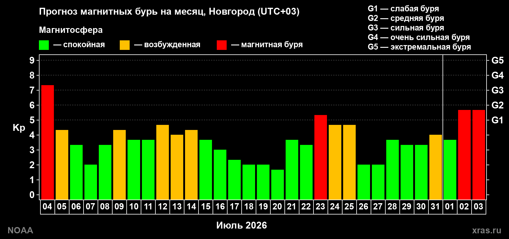 Прогноз геомагнитного индекса Kp на следующий месяц