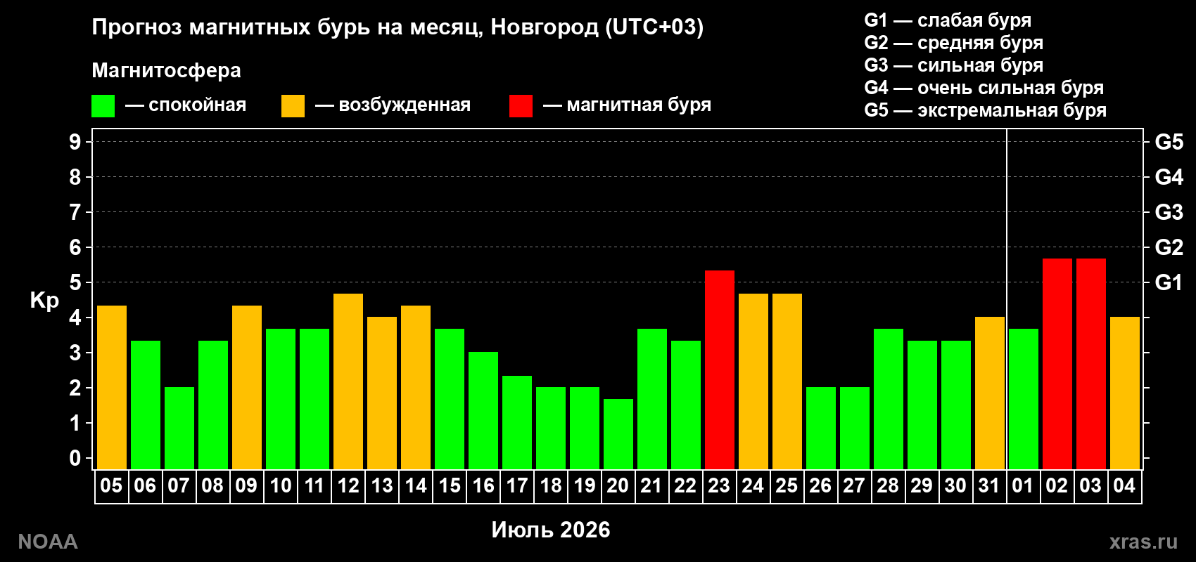 Прогноз геомагнитного индекса Kp на следующий месяц