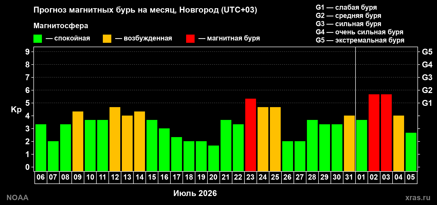 Прогноз геомагнитного индекса Kp на следующий месяц