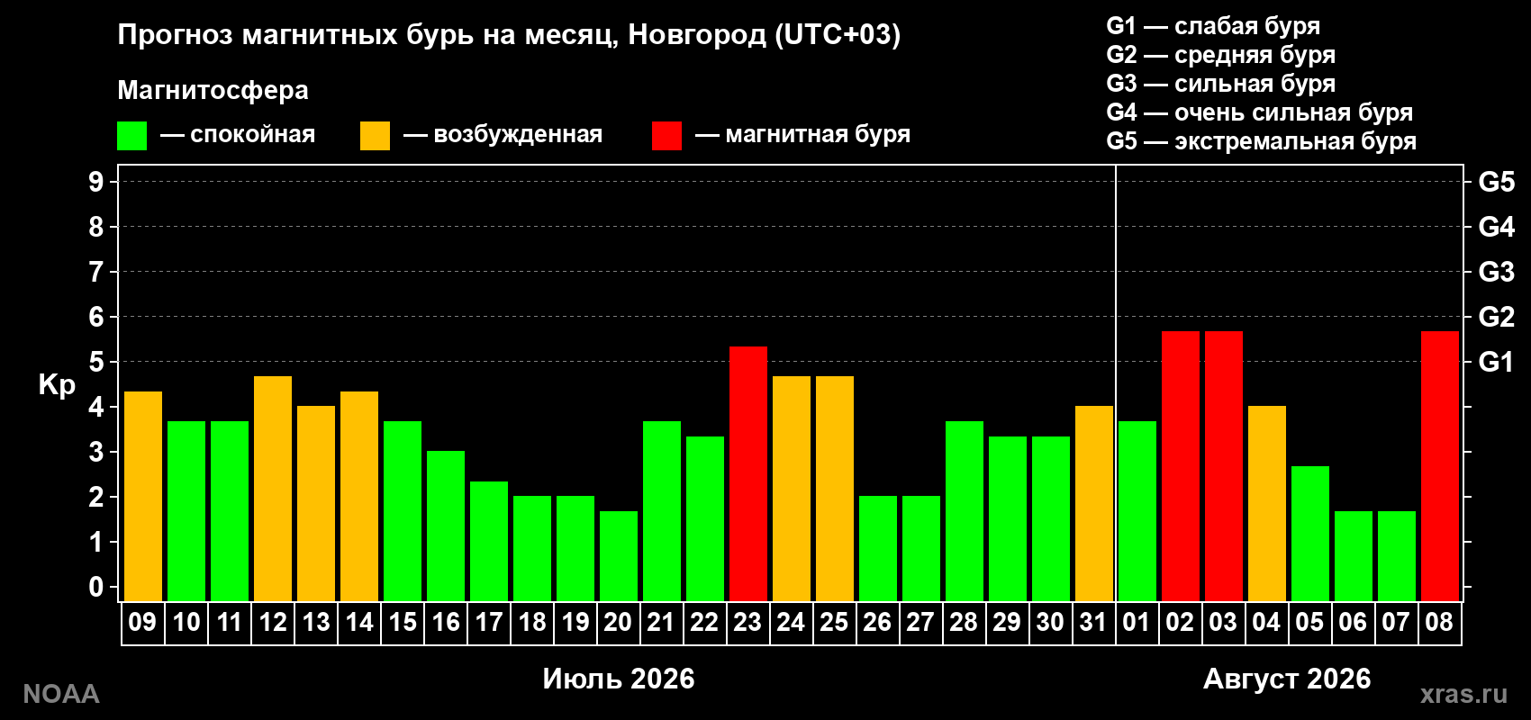 Прогноз геомагнитного индекса Kp на следующий месяц