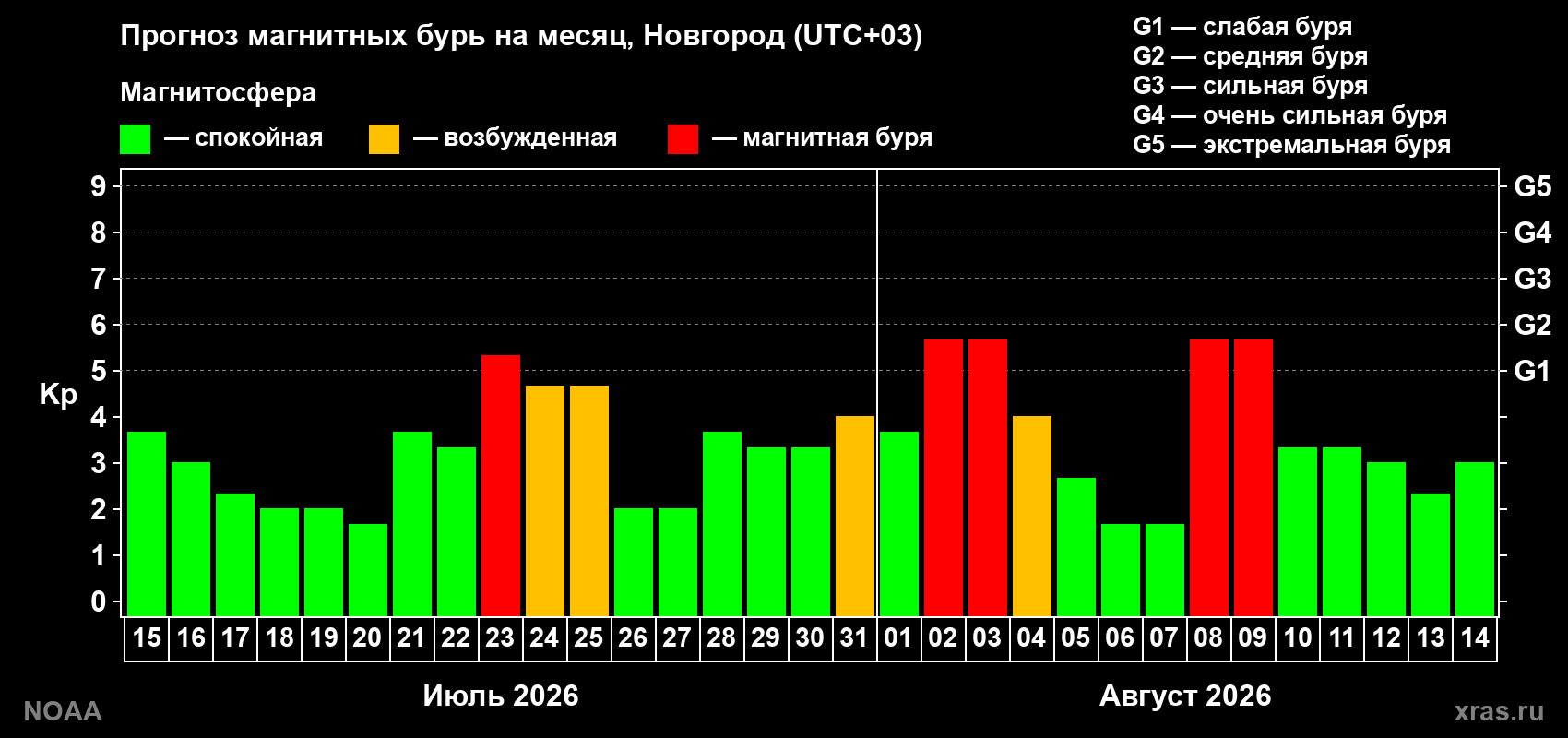 Прогноз геомагнитного индекса Kp на следующий месяц
