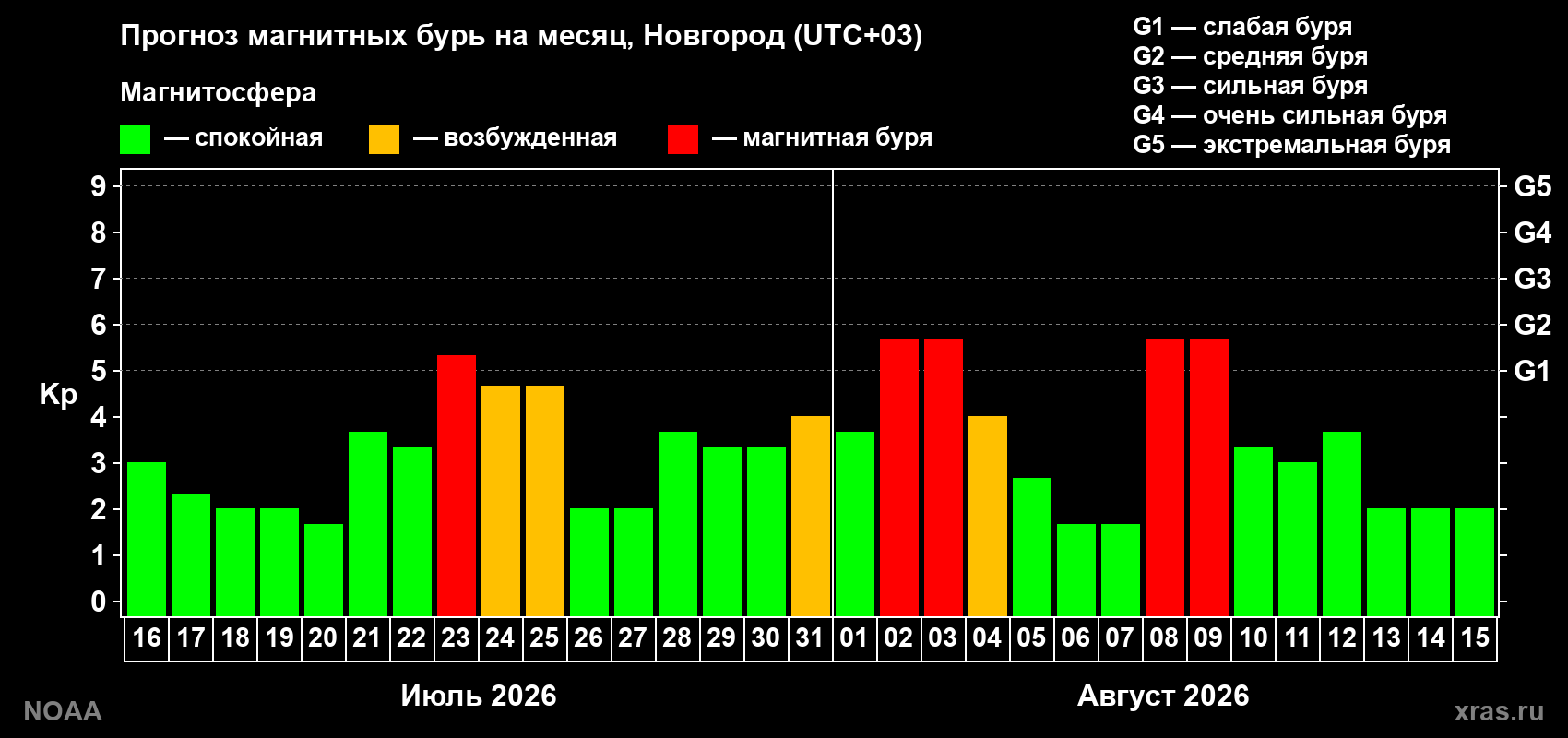 Прогноз геомагнитного индекса Kp на следующий месяц