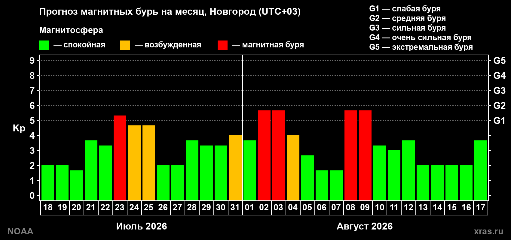 Прогноз геомагнитного индекса Kp на следующий месяц