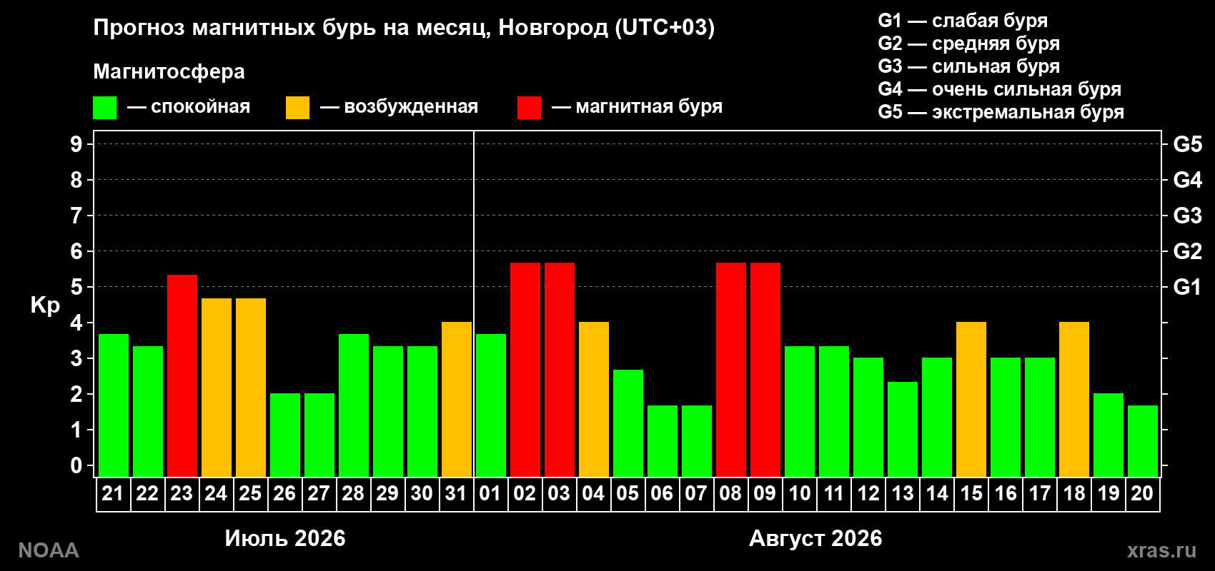 Прогноз геомагнитного индекса Kp на следующий месяц