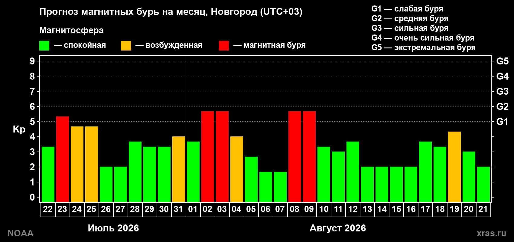Прогноз геомагнитного индекса Kp на следующий месяц