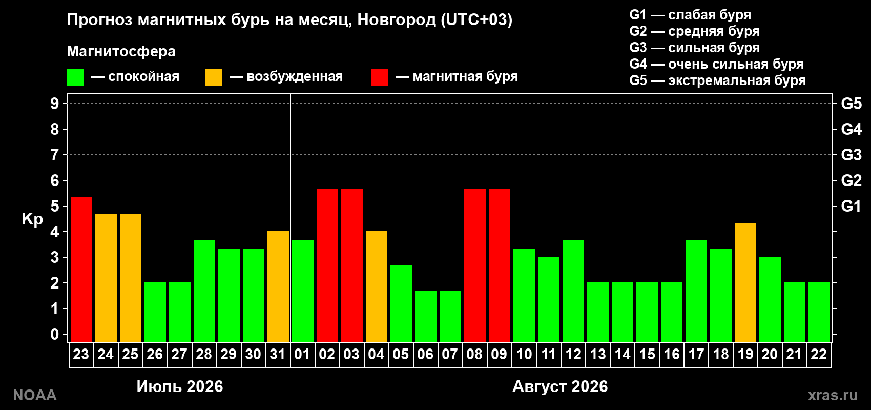 Прогноз геомагнитного индекса Kp на следующий месяц