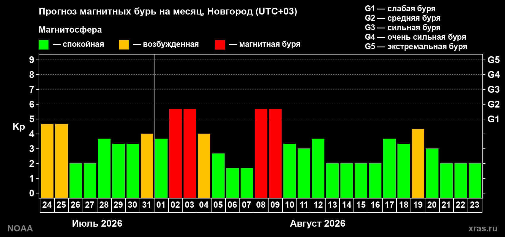 Прогноз геомагнитного индекса Kp на следующий месяц
