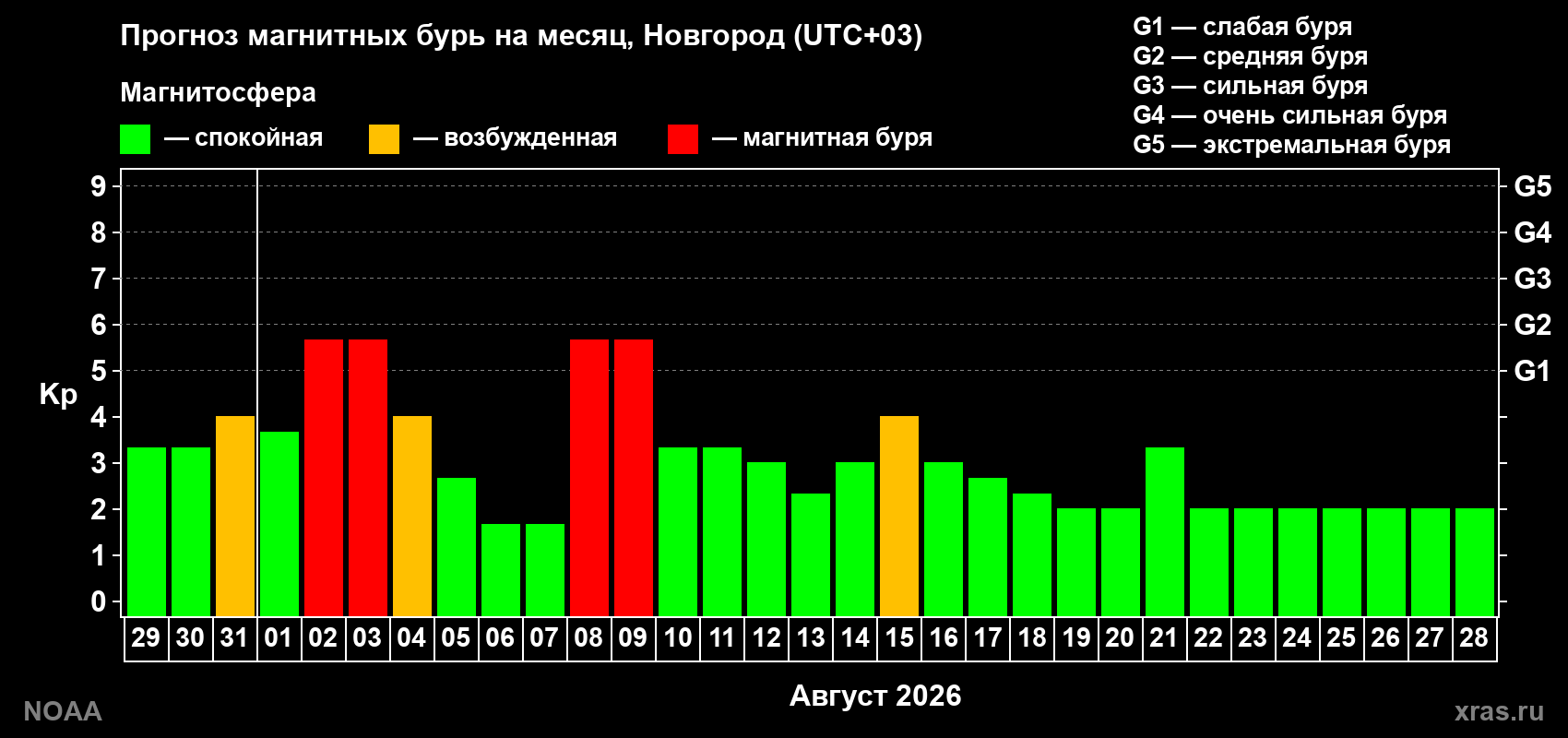 Прогноз геомагнитного индекса Kp на следующий месяц