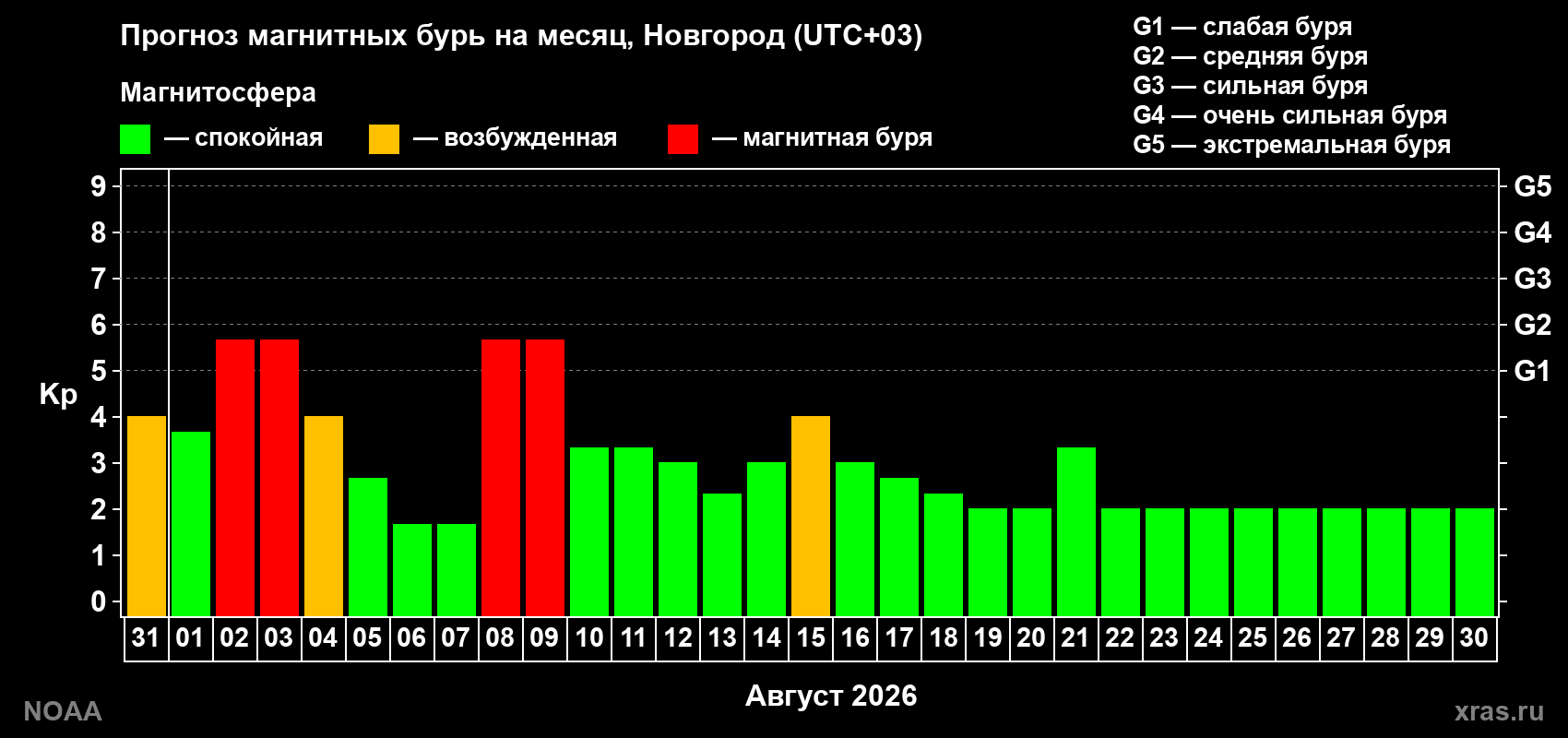 Прогноз геомагнитного индекса Kp на следующий месяц