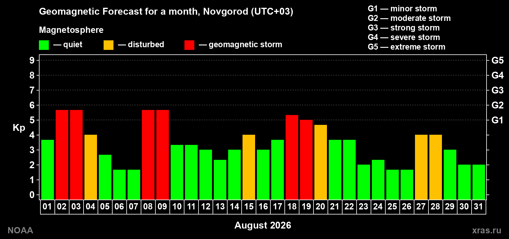Geomagnetic index Kp forecast for the next month