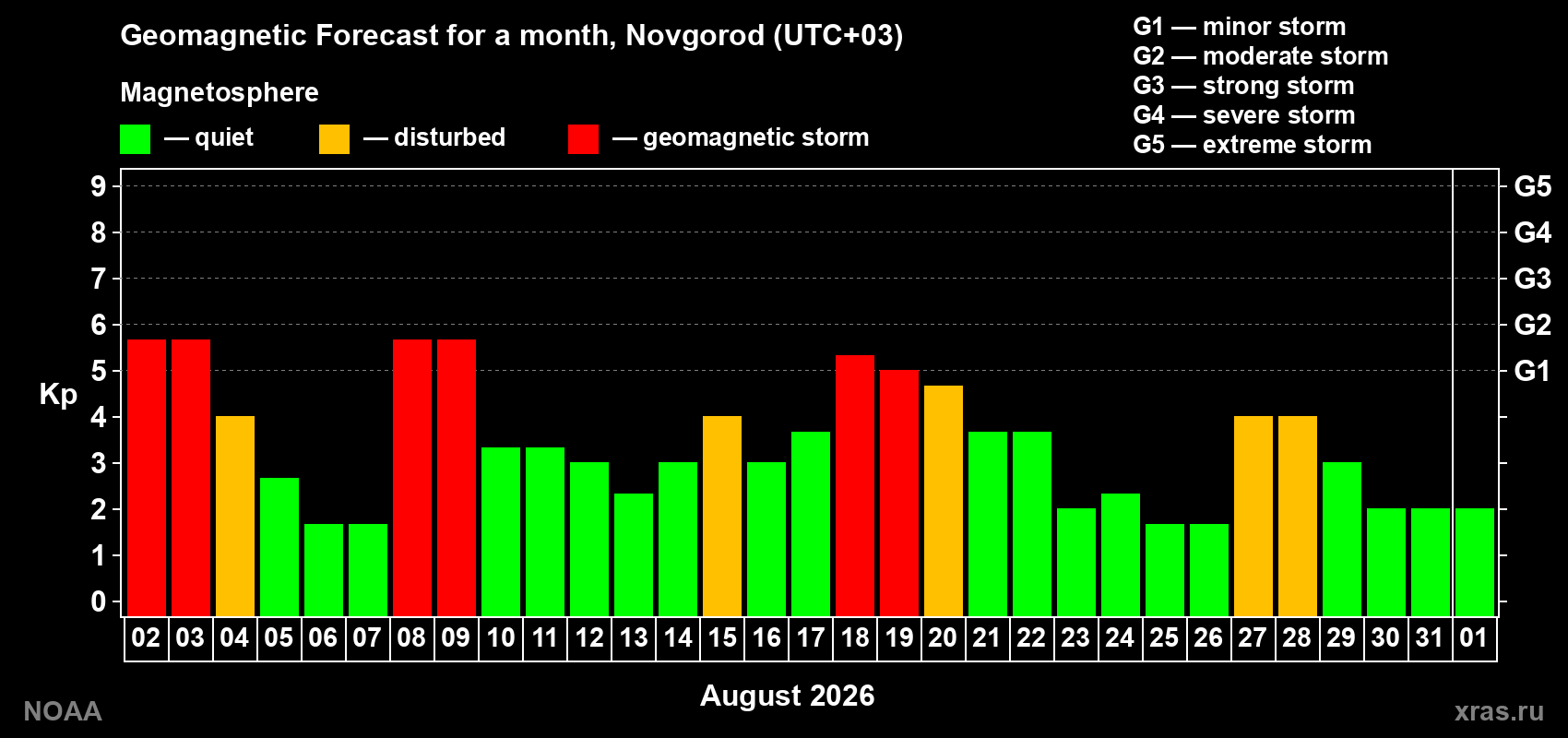 Geomagnetic index Kp forecast for the next month