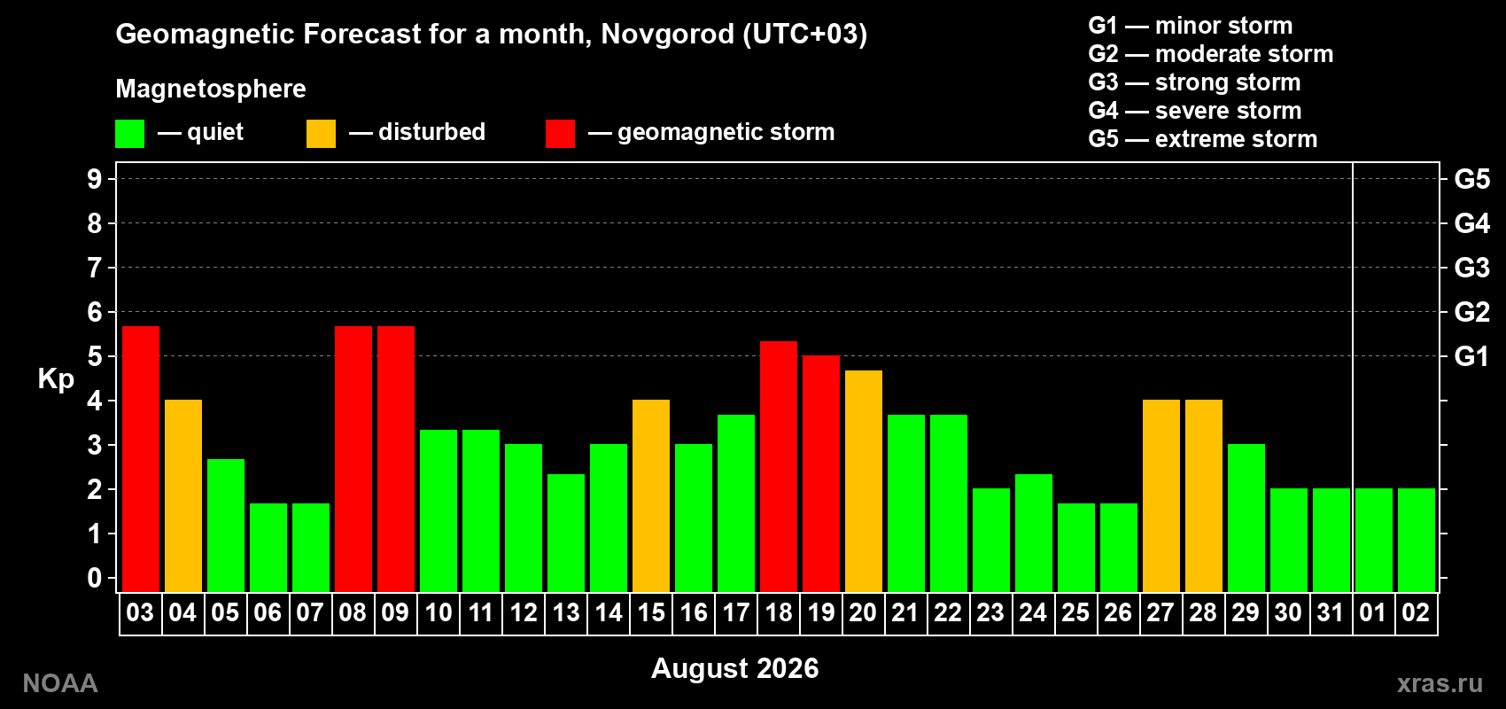Geomagnetic index Kp forecast for the next month