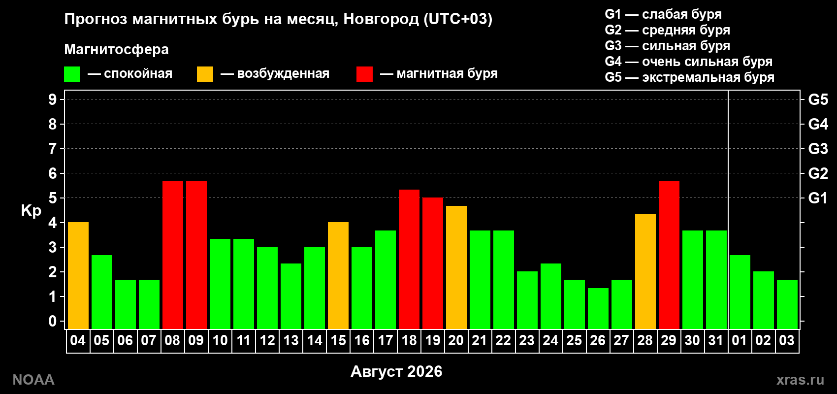 Прогноз геомагнитного индекса Kp на следующий месяц