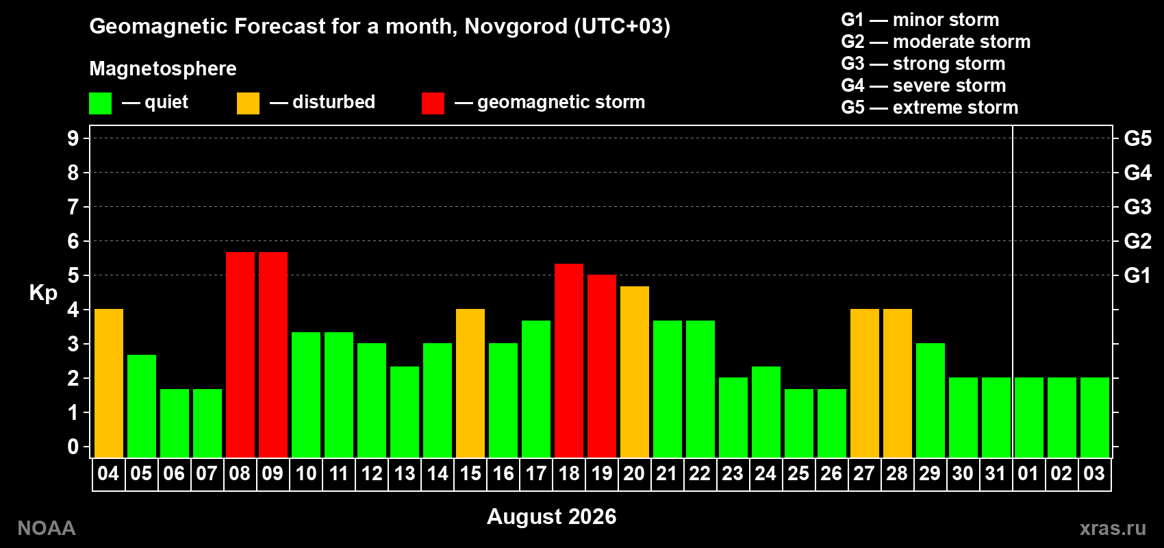 Geomagnetic index Kp forecast for the next month