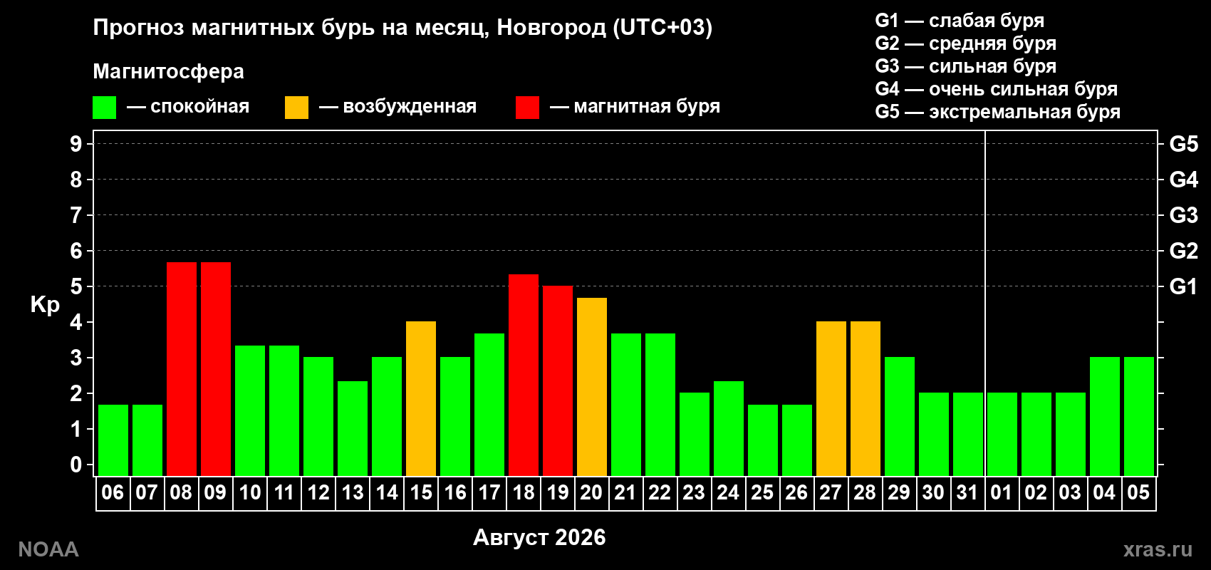 Прогноз геомагнитного индекса Kp на следующий месяц