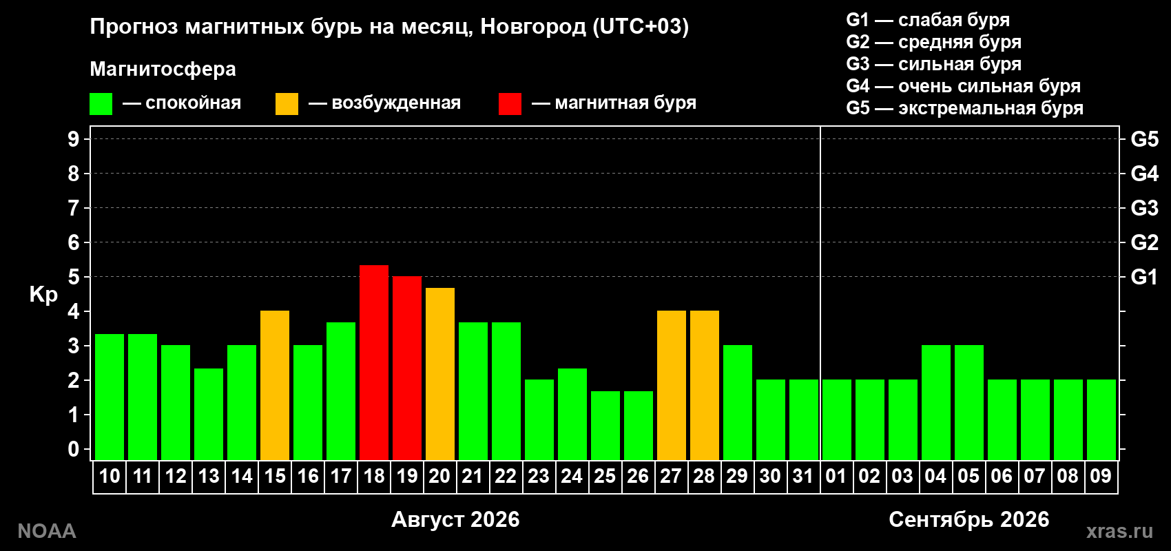 Прогноз геомагнитного индекса Kp на следующий месяц
