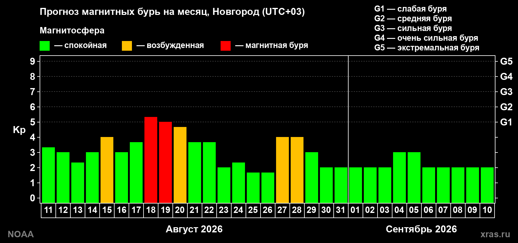 Прогноз геомагнитного индекса Kp на следующий месяц