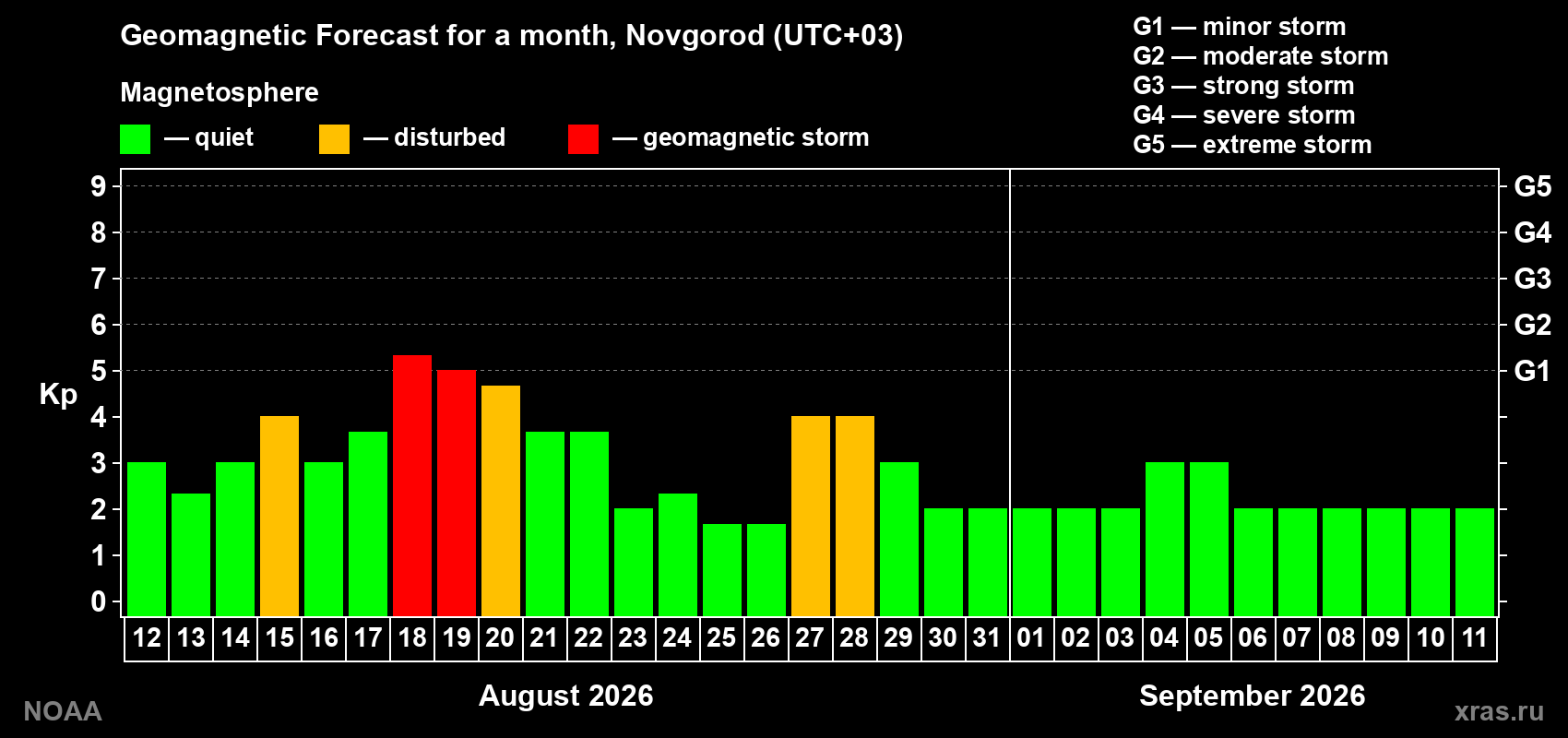 Geomagnetic index Kp forecast for the next month