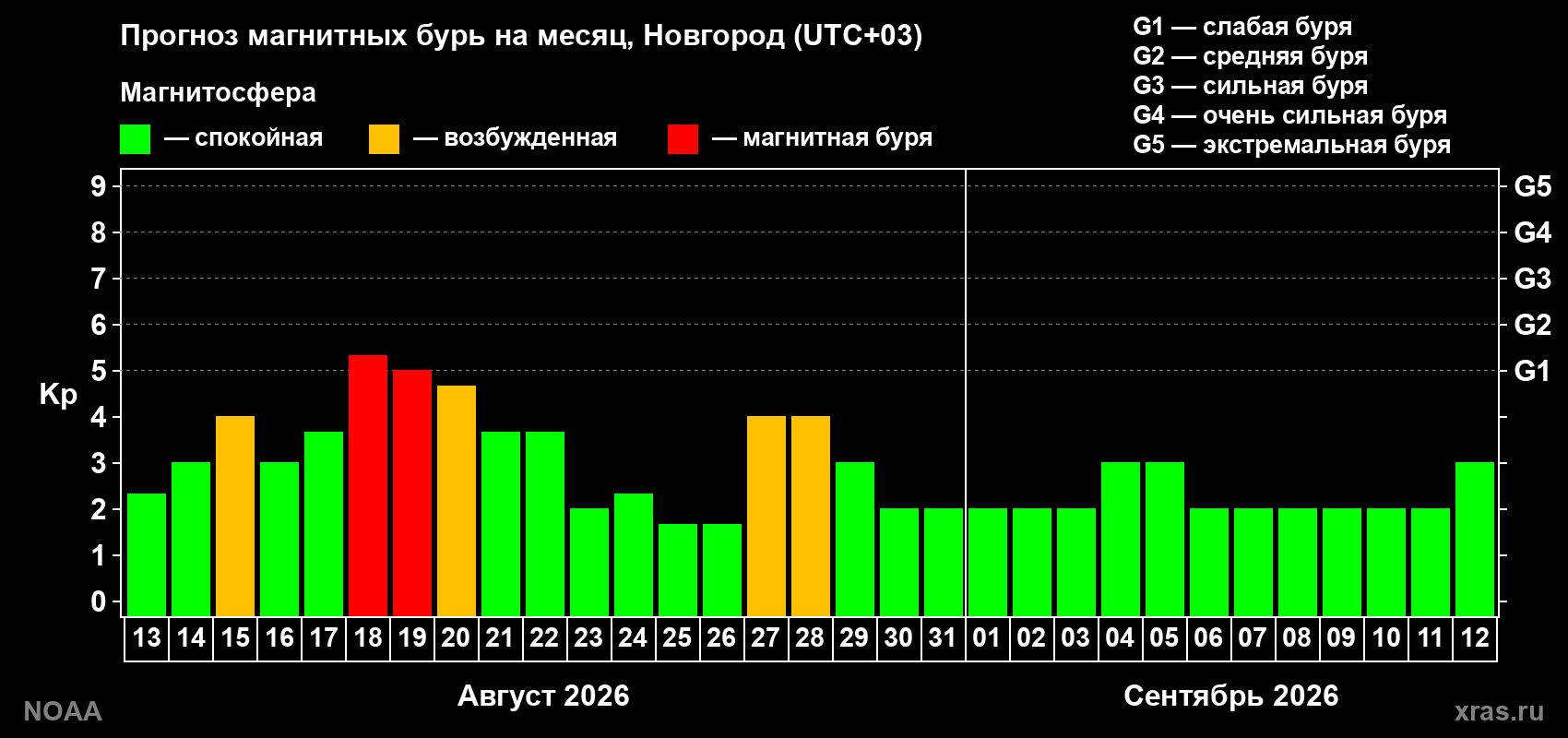 Прогноз геомагнитного индекса Kp на следующий месяц