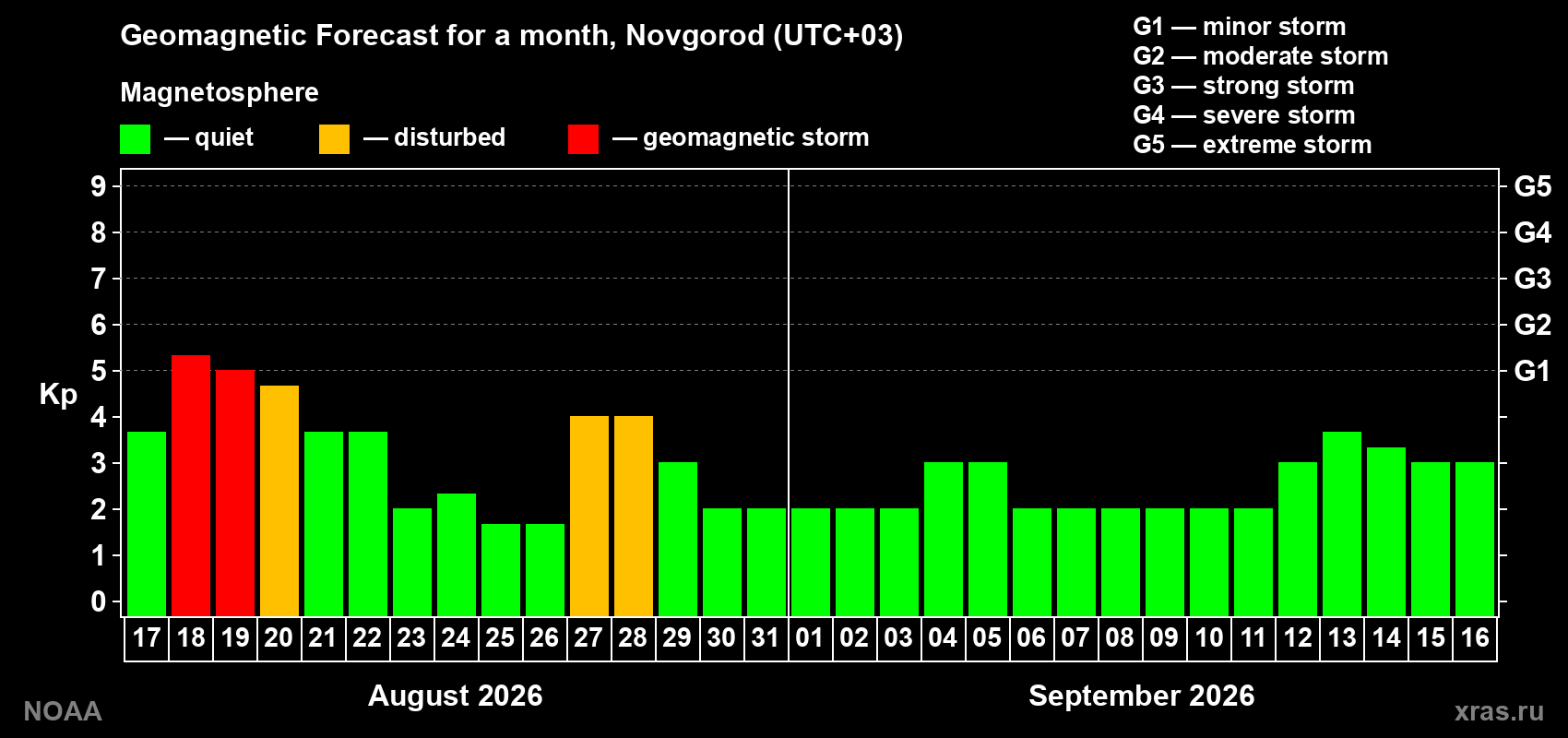 Geomagnetic index Kp forecast for the next month