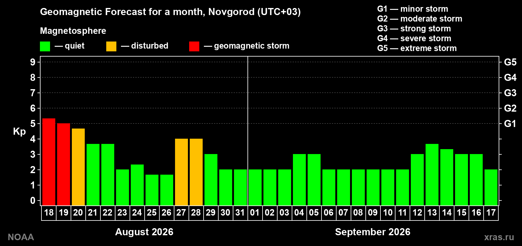 Geomagnetic index Kp forecast for the next month