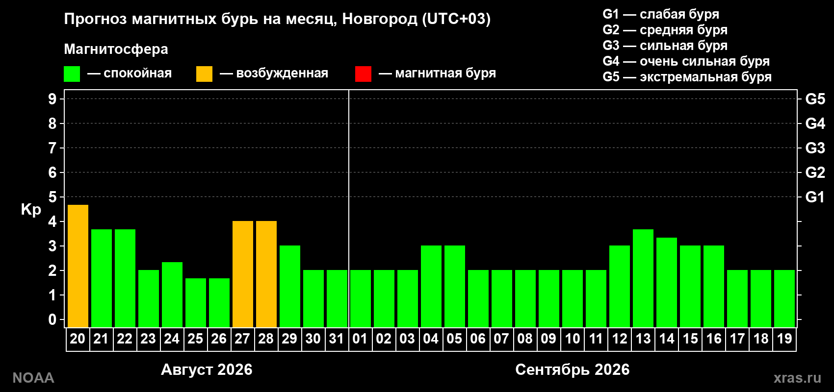 Прогноз геомагнитного индекса Kp на следующий месяц