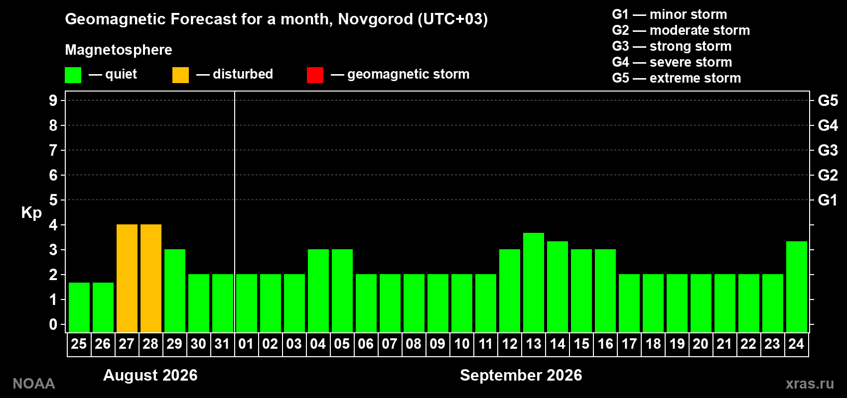 Geomagnetic index Kp forecast for the next month