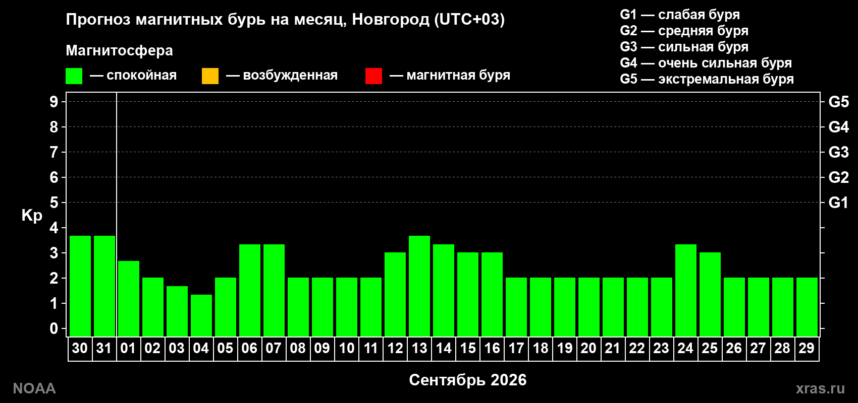 Прогноз геомагнитного индекса Kp на следующий месяц