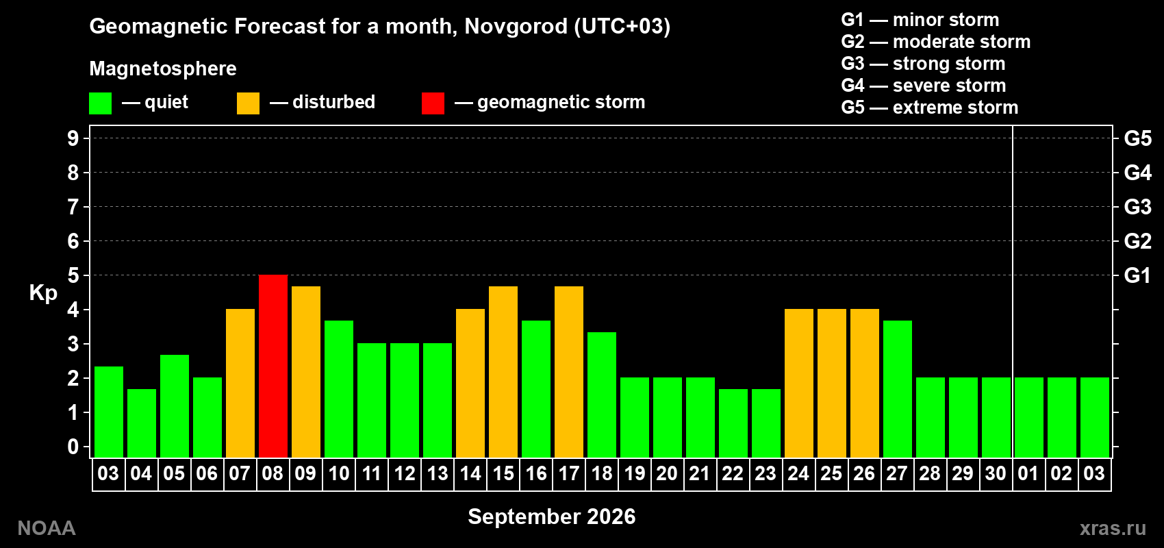 Geomagnetic index Kp forecast for the next month