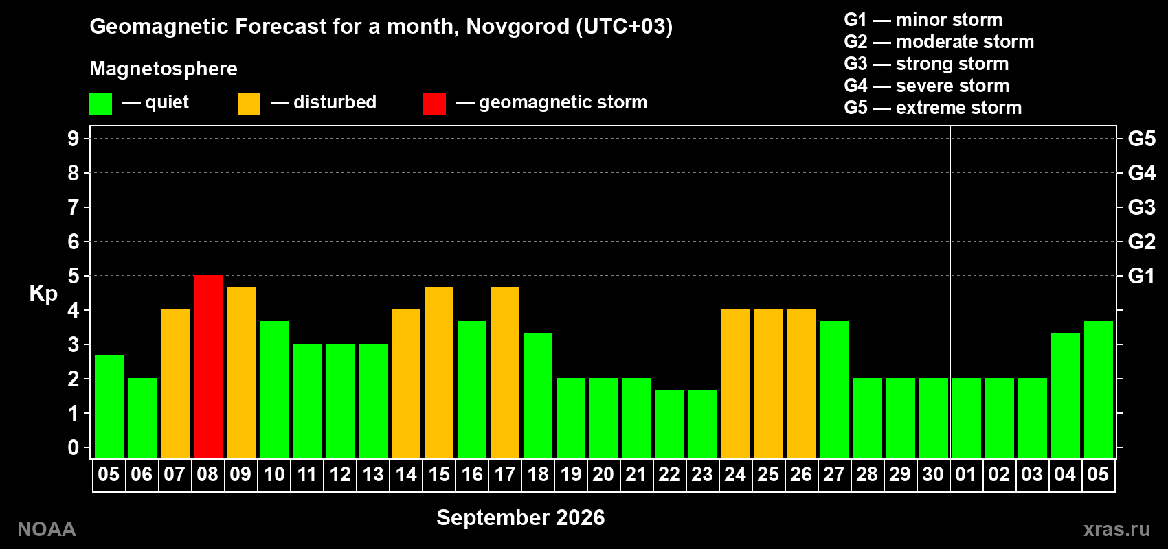 Geomagnetic index Kp forecast for the next month