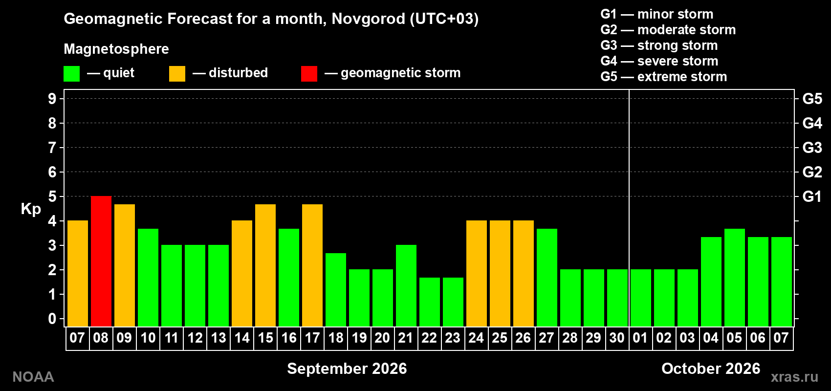 Geomagnetic index Kp forecast for the next month
