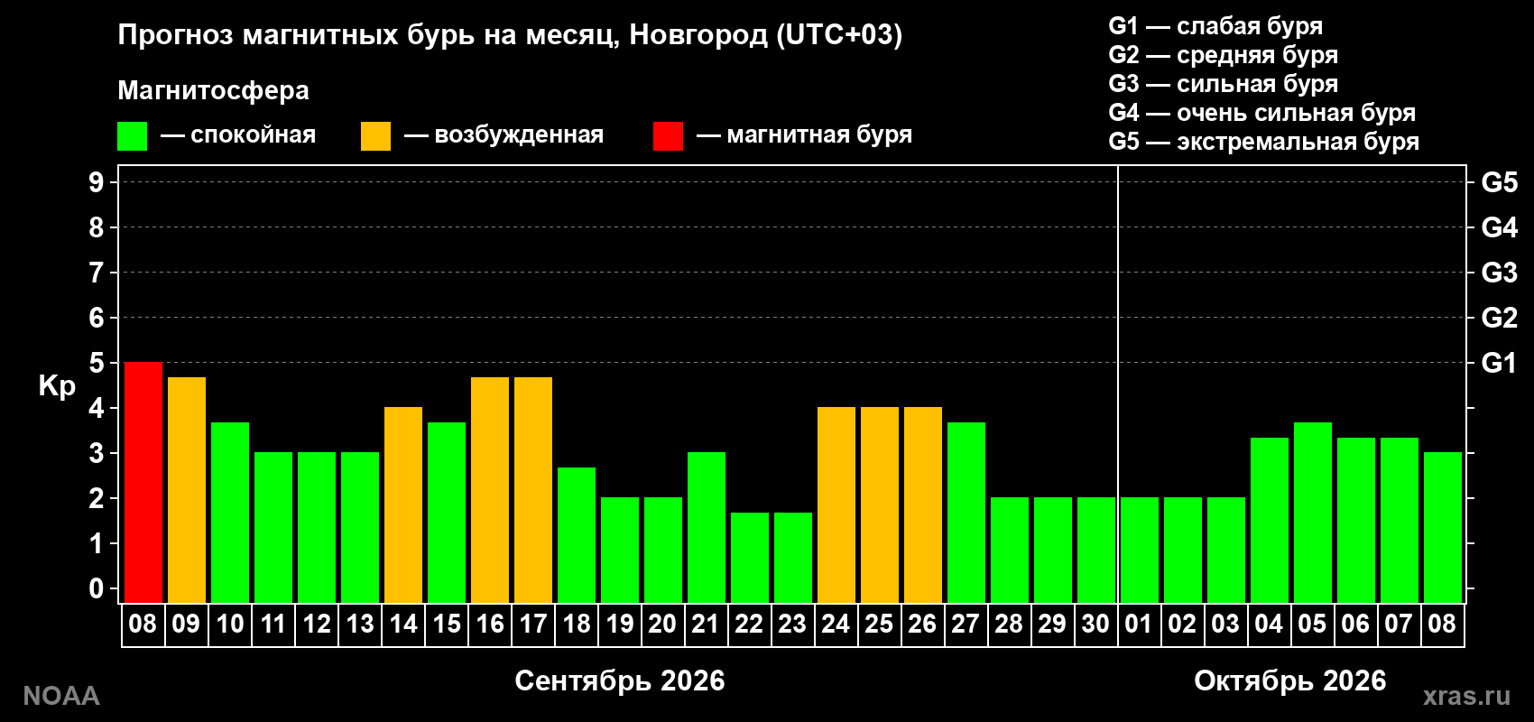 Прогноз геомагнитного индекса Kp на следующий месяц