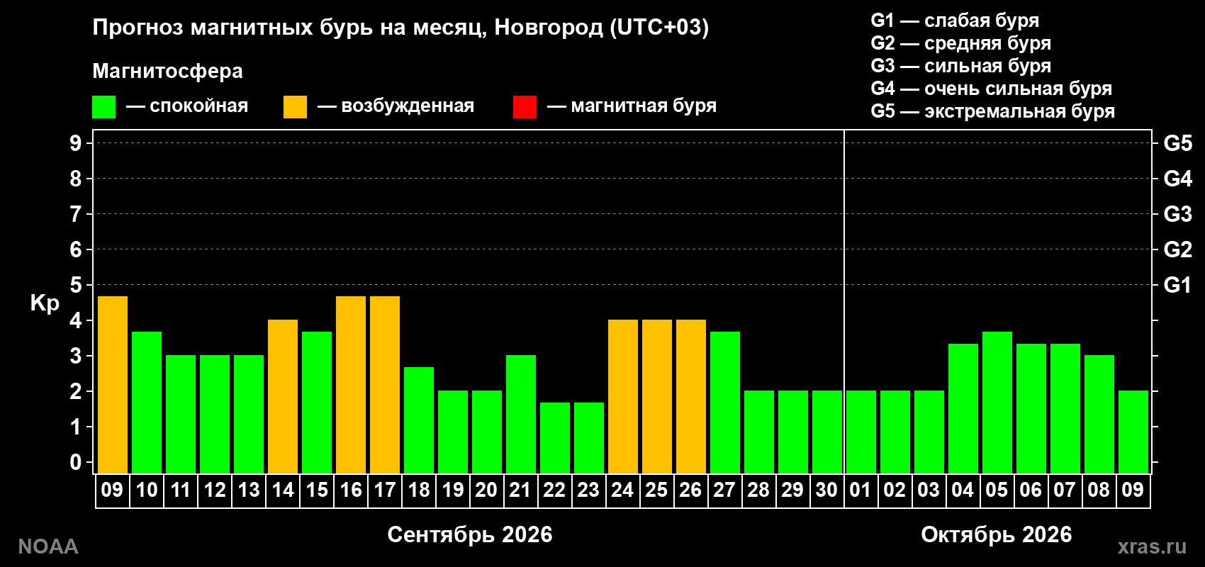 Прогноз геомагнитного индекса Kp на следующий месяц