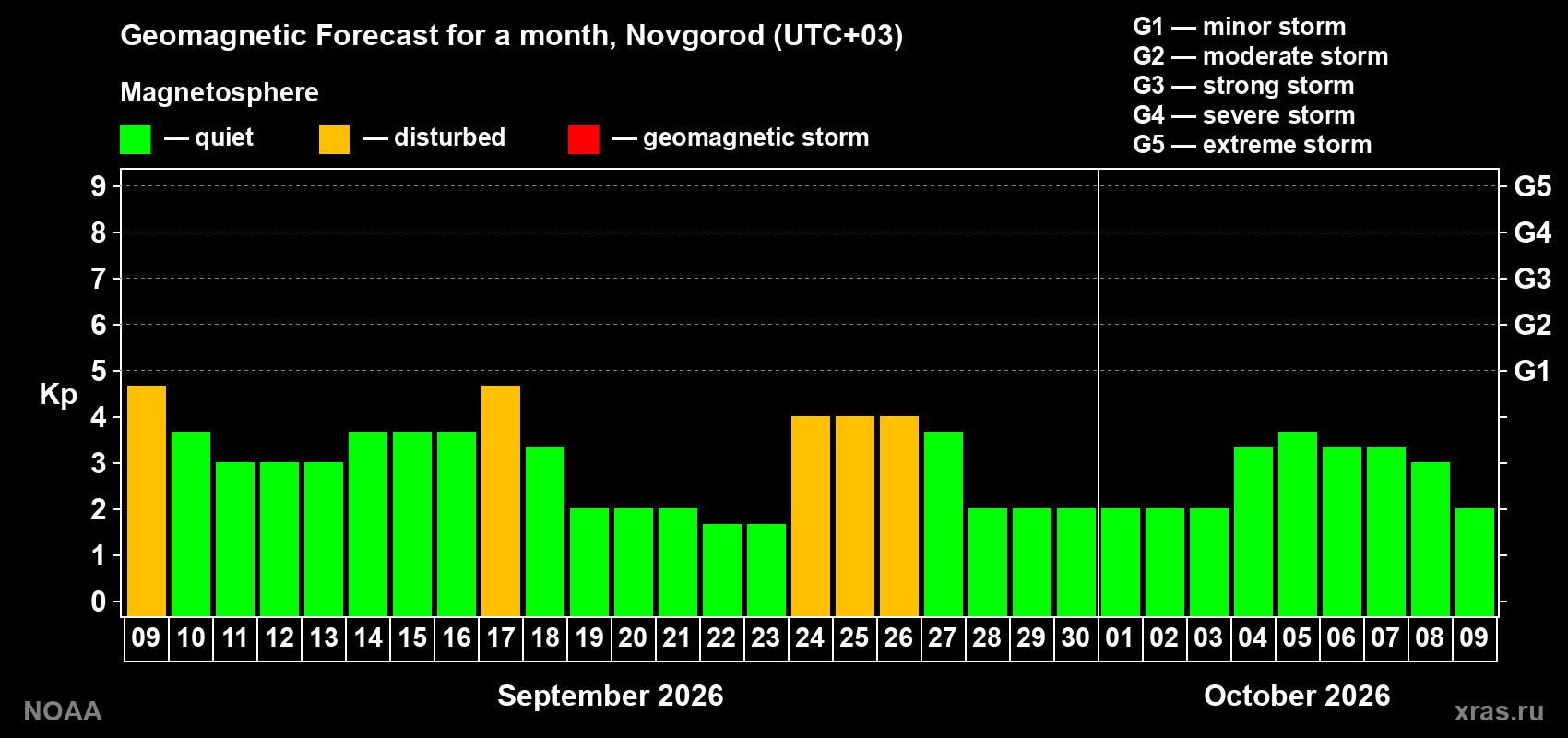 Geomagnetic index Kp forecast for the next month
