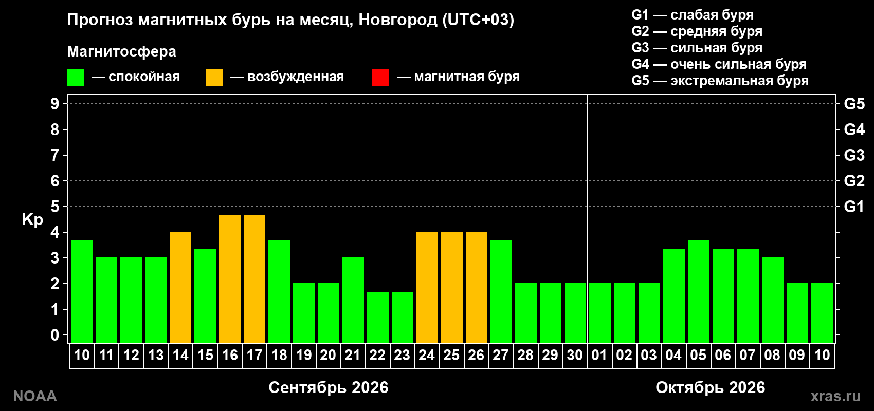 Прогноз геомагнитного индекса Kp на следующий месяц