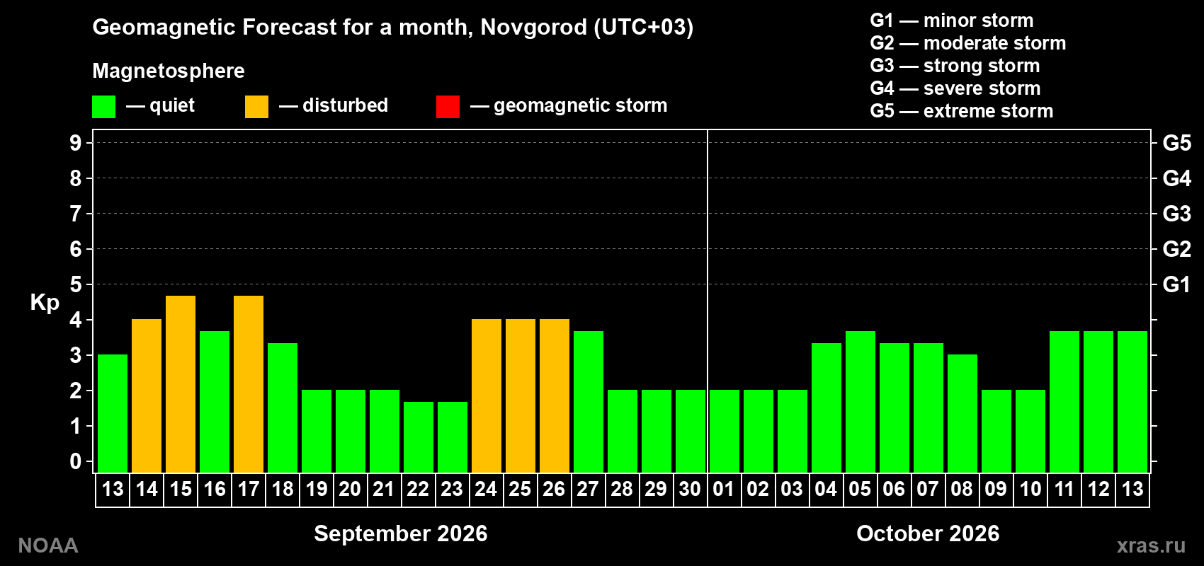 Geomagnetic index Kp forecast for the next month