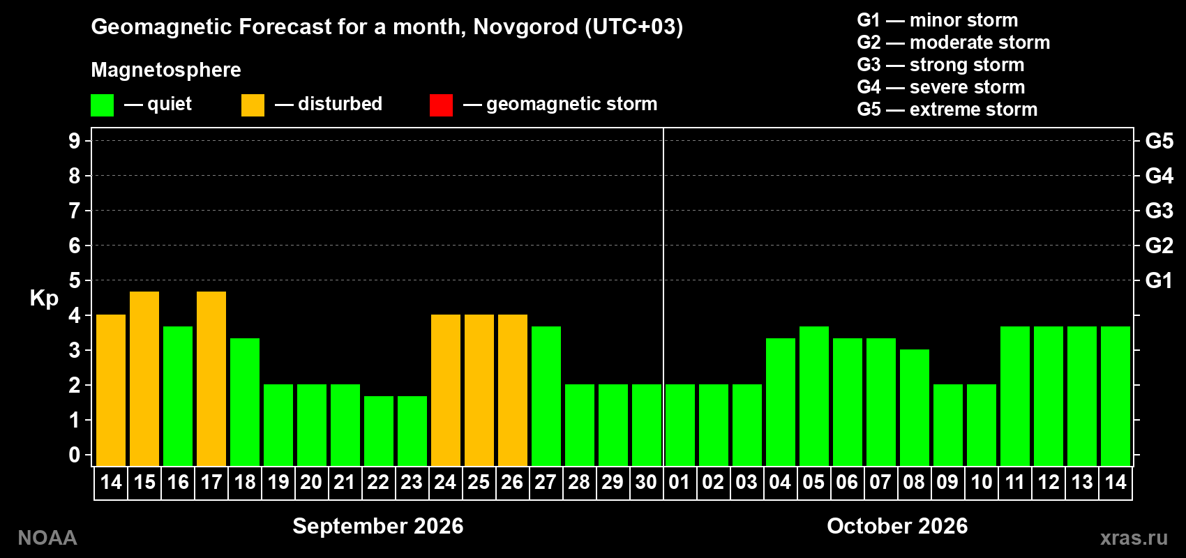 Geomagnetic index Kp forecast for the next month
