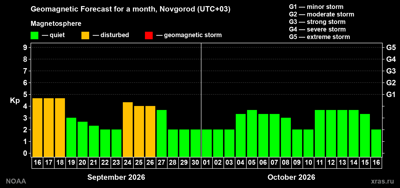 Geomagnetic index Kp forecast for the next month