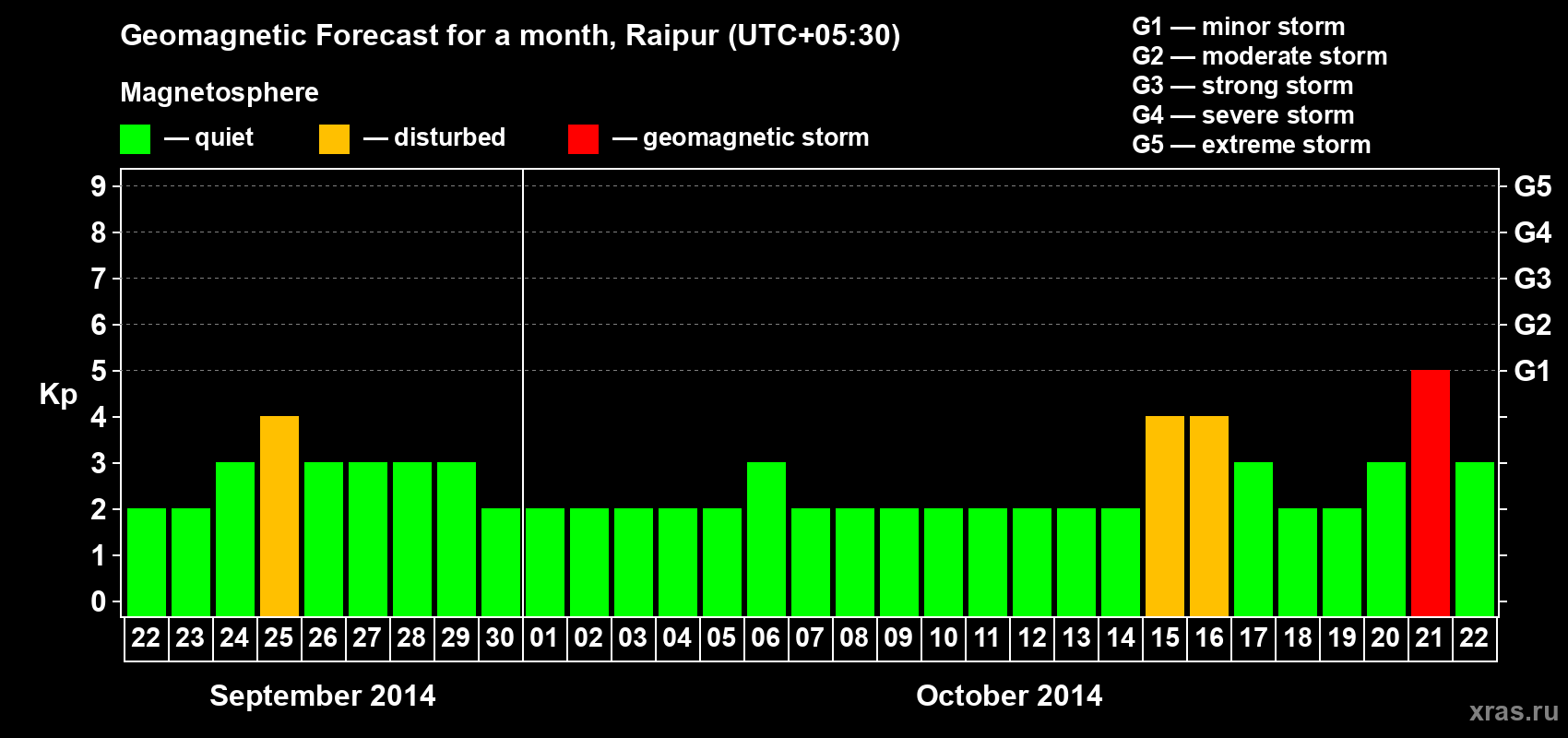 Forecast of the daily maximal value of geomagnetic index Kp for <b>1 month</b> (31 days) <b>from Sep 22, 2014 to Oct 22, 2014</b>