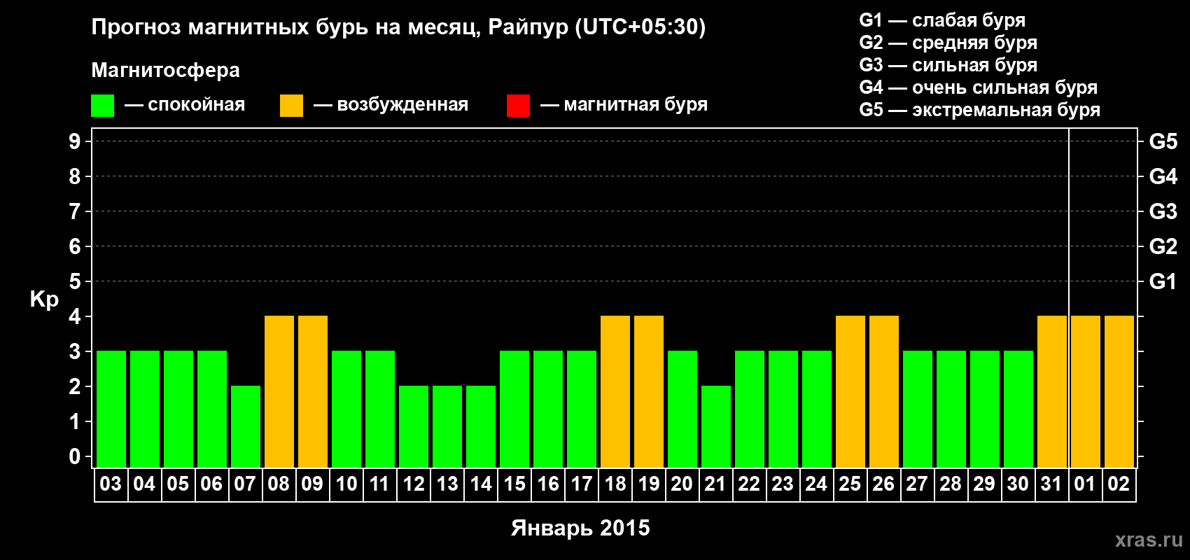 Прогноз максимального суточного геомагнитного индекса Kp на <b>1 месяц</b> (31 день) <b>с 03 января по 02 февраля 2015 г</b>
